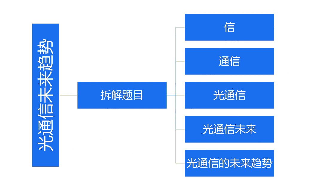 光通信的未來(lái)趨勢(shì)