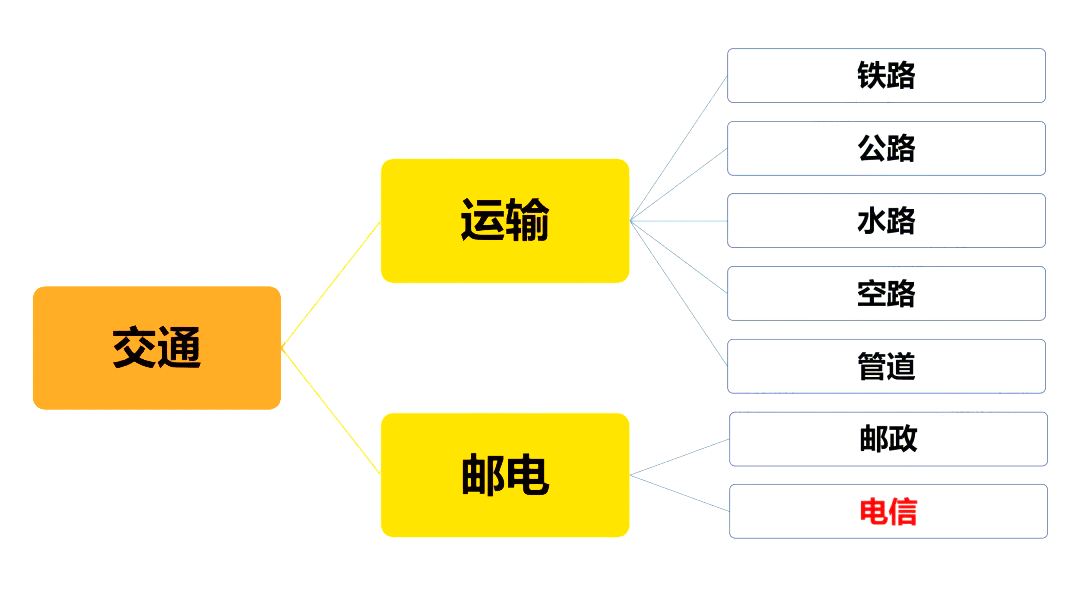 光通信的息傳遞