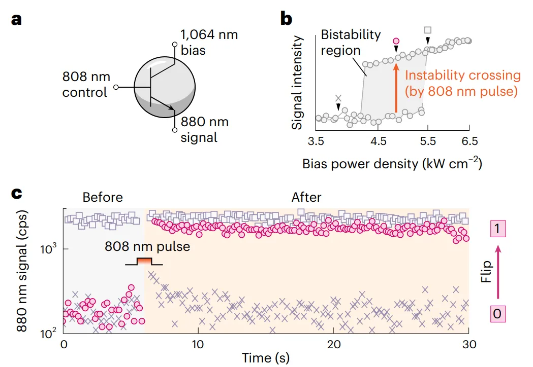 雪崩納米粒子ANPs的光開關(guān)