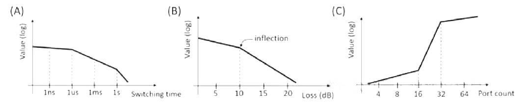 光開(kāi)關(guān)的關(guān)鍵性能指標(biāo)