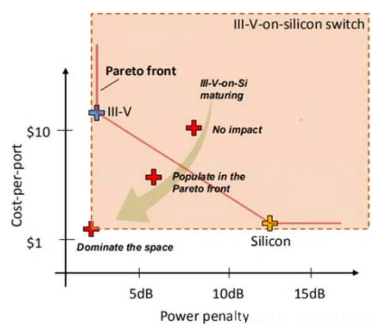 不同平臺(tái)之間的性能與成本對(duì)比