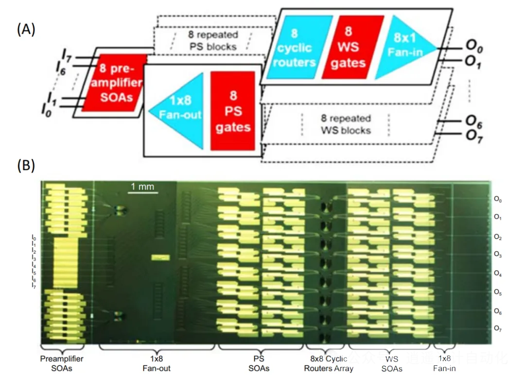 8×8×8λ InP開(kāi)關(guān)結(jié)構(gòu)