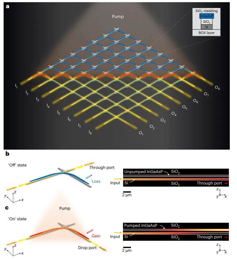 III-V/Si混合光開(kāi)關(guān)結(jié)構(gòu)示意圖 III-V/Si混合光開(kāi)關(guān)結(jié)構(gòu)示意圖