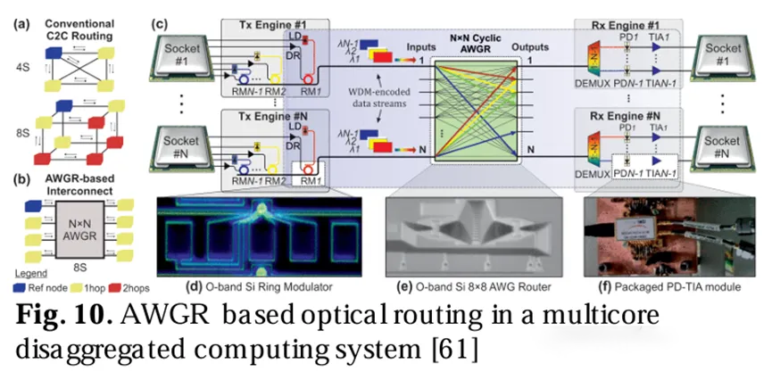 多核解耦計(jì)算系統(tǒng)中的光路由