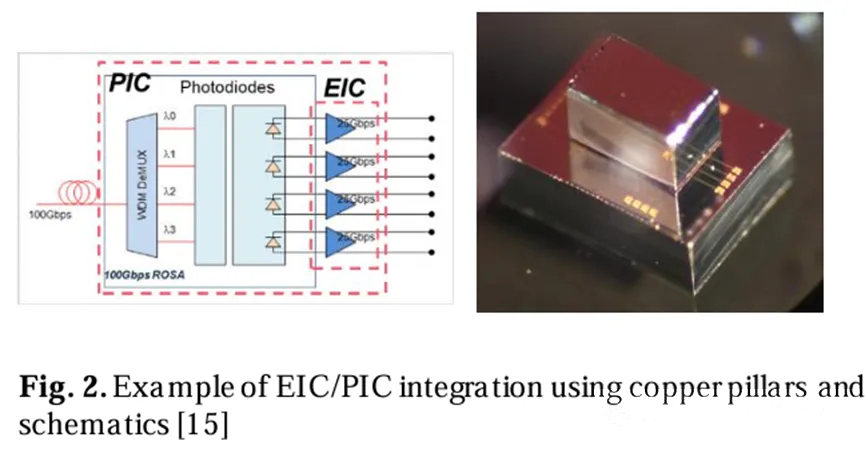 使用銅柱和示意圖的EIC/PIC集成示例