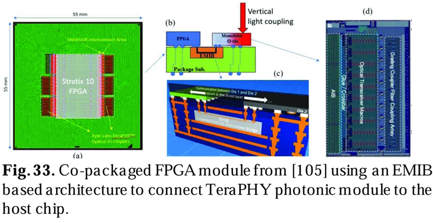 來自[105]的共封裝FPGA模塊，使用基于EMIB架構(gòu)將TeraPHY光子模塊連接到主芯片。