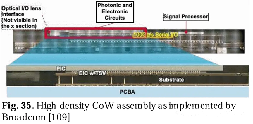 博通公司實(shí)現(xiàn)的高密度CoW組裝
