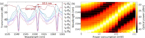 開關(guān)矩陣芯片的各輸出端口傳輸譜與MDR波長(zhǎng)調(diào)諧性測(cè)試結(jié)果 開關(guān)矩陣芯片的各輸出端口傳輸譜與MDR波長(zhǎng)調(diào)諧性測(cè)試結(jié)果