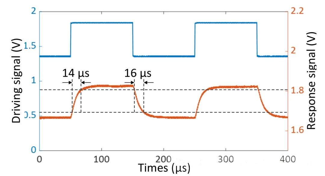 開關(guān)矩陣芯片的開關(guān)時(shí)間測(cè)試結(jié)果圖 開關(guān)矩陣芯片的開關(guān)時(shí)間測(cè)試結(jié)果圖