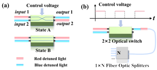 通過光纖光開關(guān)實(shí)現(xiàn)FRM模式的示意圖。