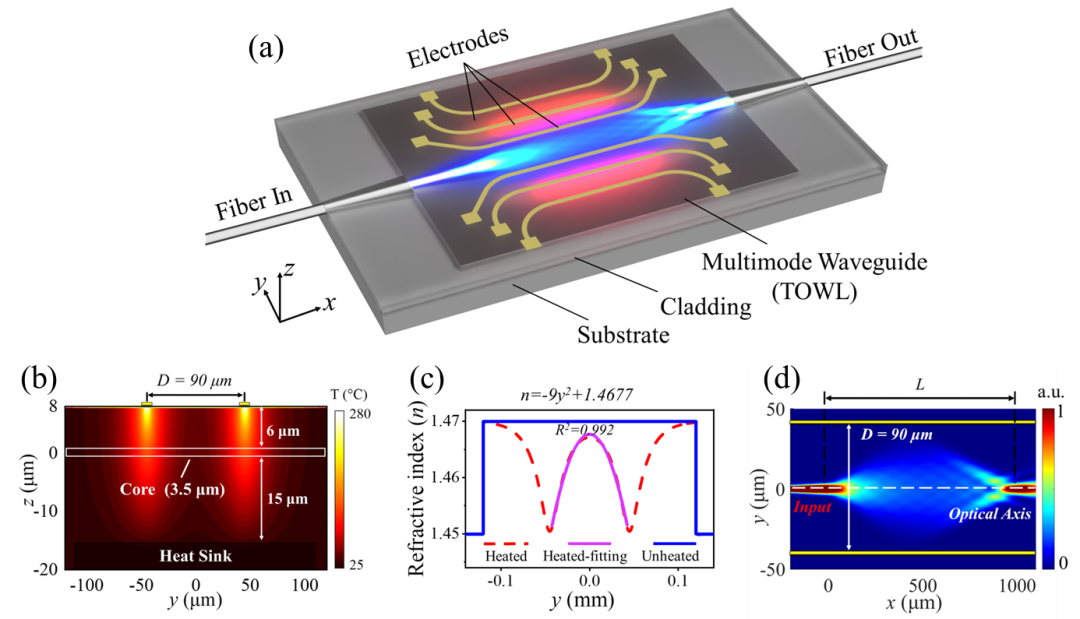 廣西科毅光通信熱光波導(dǎo)透鏡（TOWL）器件結(jié)構(gòu)示意圖，展示多模波導(dǎo)與電極陣列集成設(shè)計(jì)