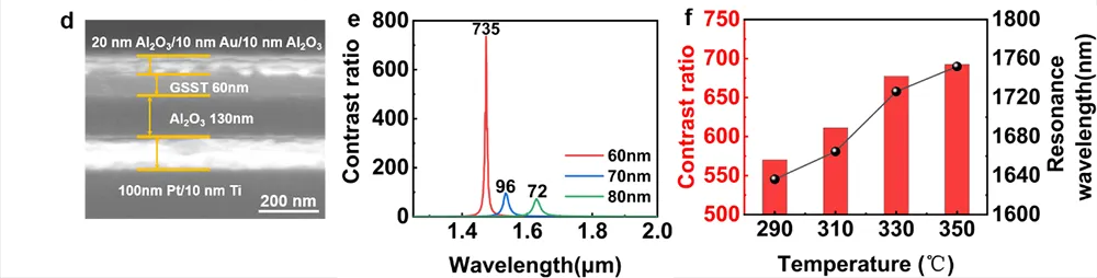 硫系相變材料光開(kāi)關(guān) SEM 圖像、不同 GSST 厚度實(shí)驗(yàn)開(kāi)關(guān)比及溫度依賴特性綜合圖 - 多層膜法布里 - 珀羅光腔超高開(kāi)關(guān)比光開(kāi)關(guān)性能數(shù)據(jù)