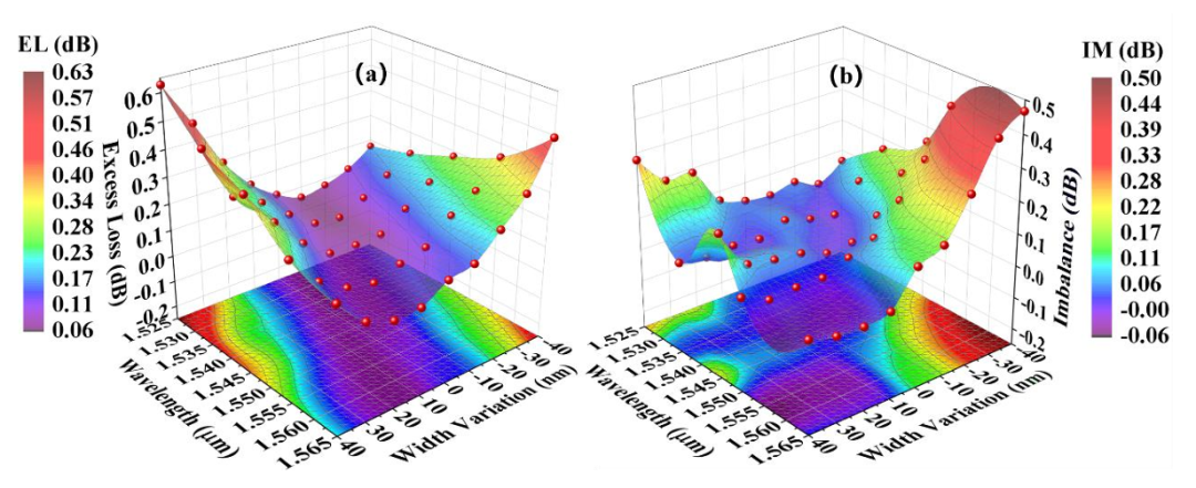 MMI耦合器插入損耗與不均衡度測(cè)試_C波段性能數(shù)據(jù)_硅基光開關(guān)核心組件_科毅光通信技術(shù)_www.m.tw5thave.com