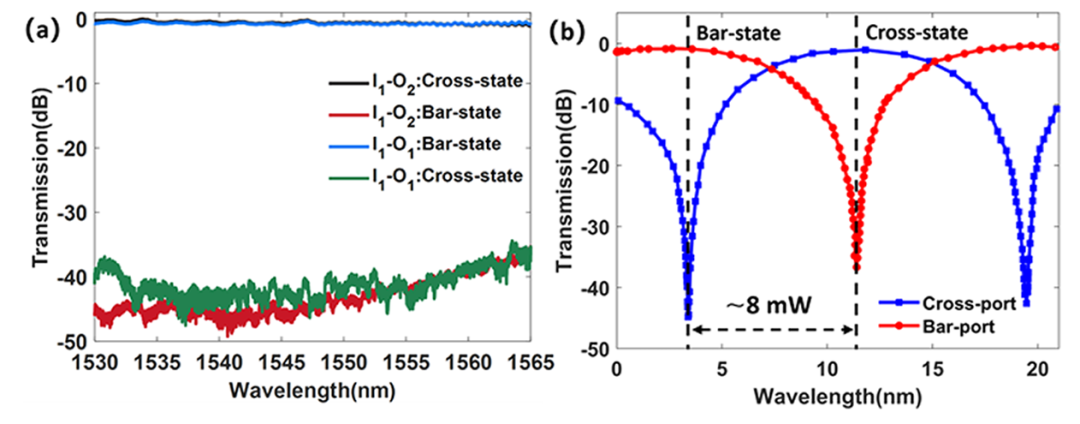 硅基光開關(guān)光譜響應(yīng)曲線_直通端與下載端性能對(duì)比_低串?dāng)_低功耗技術(shù)_科毅光通信_(tái)www.m.tw5thave.com
