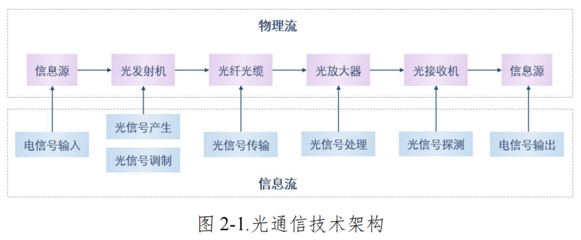 光通信技術(shù)架構(gòu)示意圖 科毅光通信光開關(guān)信號處理應(yīng)用場景 光通信技術(shù)架構(gòu)示意圖 科毅光通信光開關(guān)信號處理應(yīng)用場景