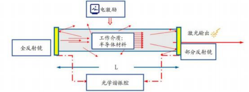 激光器芯片工作原理 電激勵諧振腔 科毅光開關(guān)配套芯片 激光器芯片工作原理 電激勵諧振腔 科毅光開關(guān)配套芯片