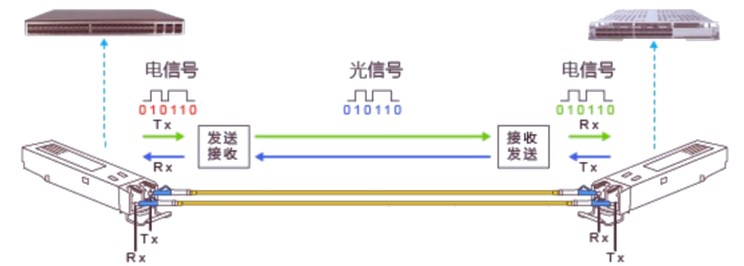 光模塊工作原理 科毅光開關(guān) 信號處理環(huán)節(jié)集成 光模塊工作原理 科毅光開關(guān) 信號處理環(huán)節(jié)集成