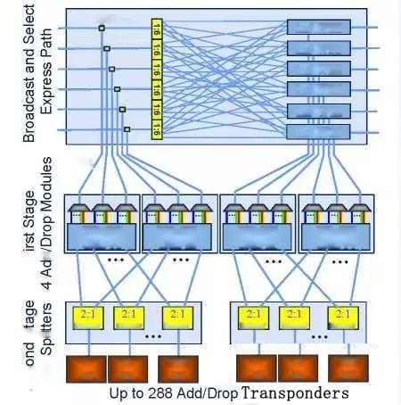 科毅光通信 CDC ROADM 上下路結(jié)構(gòu)示意圖 超低損耗大矩陣光開(kāi)關(guān)集成設(shè)計(jì)