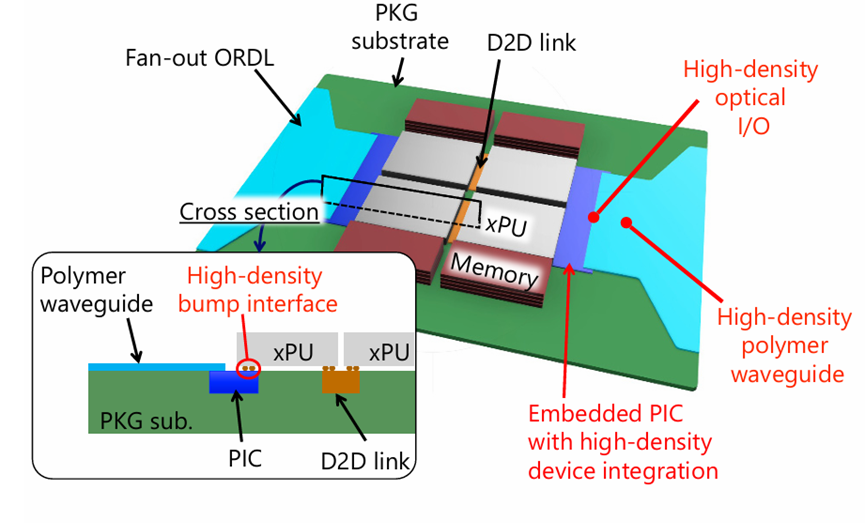 采用 AOP 襯底且無需額外串并轉(zhuǎn)換（SerDes）電路的封裝設(shè)計(jì)概念示意圖。
