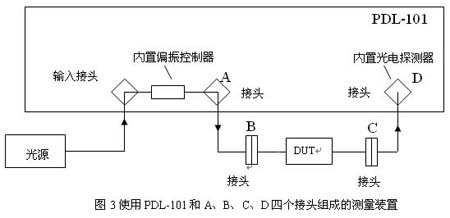 PDL 矢量疊加 測量誤差 矢量合成原理 光通信測試技術