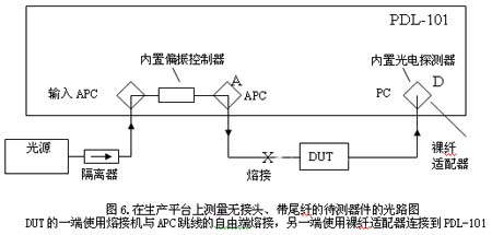 二次反射抑制 低反射鏈路 APC 接頭 反射抑制原理 光通信測試