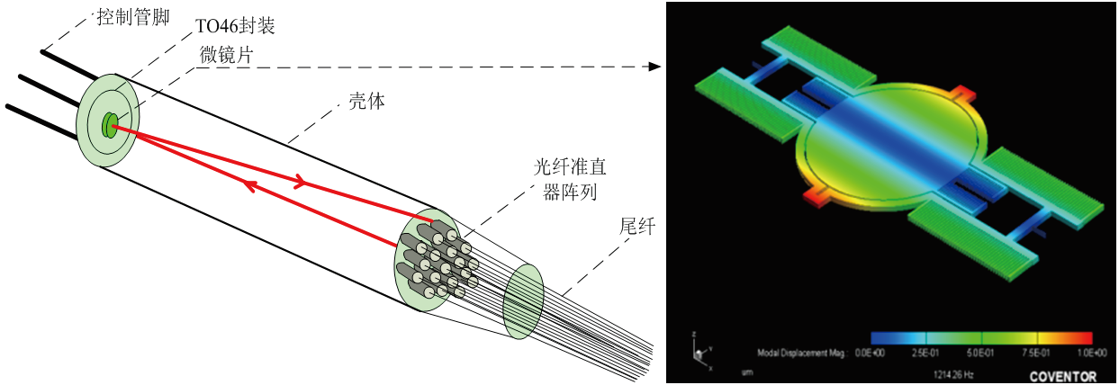 MEMS光開關(guān)結(jié)構(gòu)圖，包含光纖準(zhǔn)直器、微鏡片及TO封裝外殼