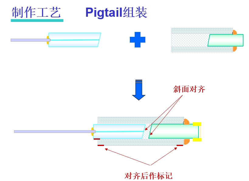 光纖準直器制造工藝組裝pigtail示意圖