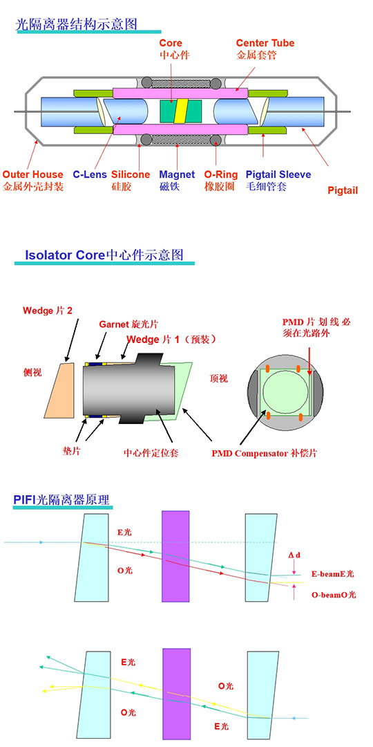 科毅光通信-偏振無關(guān)光隔離器(PIFI)核心組件爆炸圖及正向/反向光路控制原理