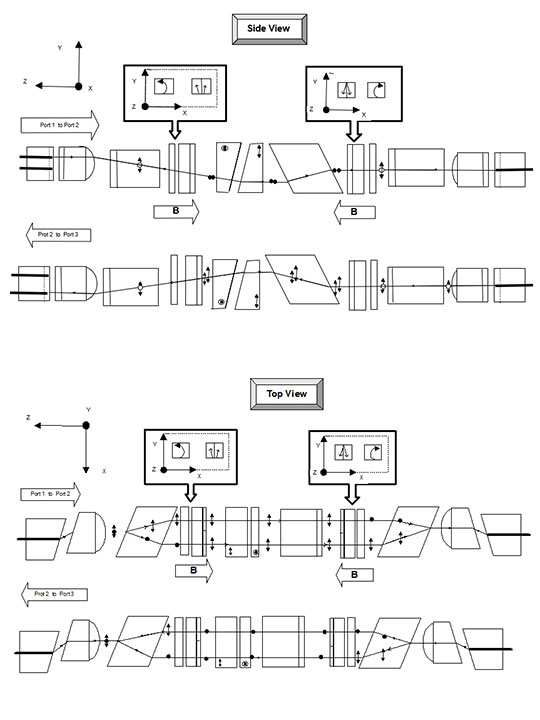 科毅光通信-光環(huán)行器三端口光信號定向環(huán)行傳輸示意圖(側(cè)視與俯視)