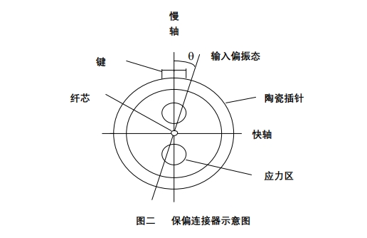 保偏連接器內(nèi)部結(jié)構(gòu)圖，顯示陶瓷插針、應(yīng)力區(qū)、鍵定位及慢軸/快軸方向，用于解釋角度誤差控制原理