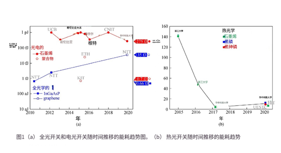 科毅光通信:石墨烯光開(kāi)關(guān)能耗比硅基器件降低3個(gè)數(shù)量級(jí)-廣西科毅 科毅光通信:石墨烯光開(kāi)關(guān)能耗比硅基器件降低3個(gè)數(shù)量級(jí)-廣西科毅