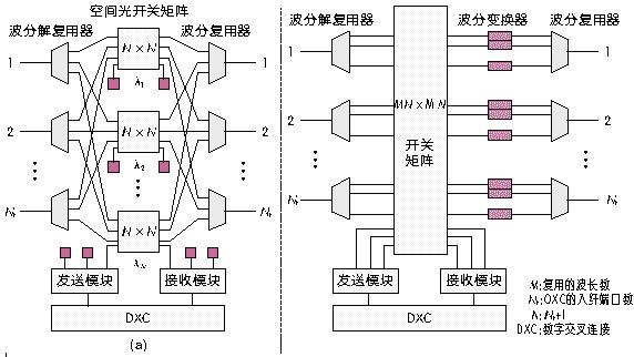 M×N機(jī)械式光開關(guān)構(gòu) OXC設(shè)備交換核心應(yīng)用示意圖