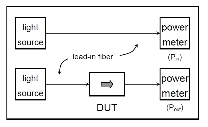 插入損耗測試原理示意圖，包含光源、導入光纖、DUT 和功率計的連接結構