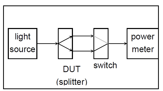 分光比測試原理示意圖，包含光源、光開關、分光器 DUT 和功率計的連接結構