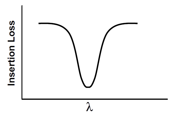 窄帶濾波器頻譜特性示意圖，橫軸為波長，縱軸為插入損耗