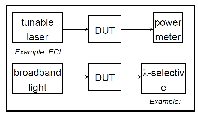 波長相關損耗測試原理示意圖，包含可調諧激光器、DUT 和功率計的連接結構