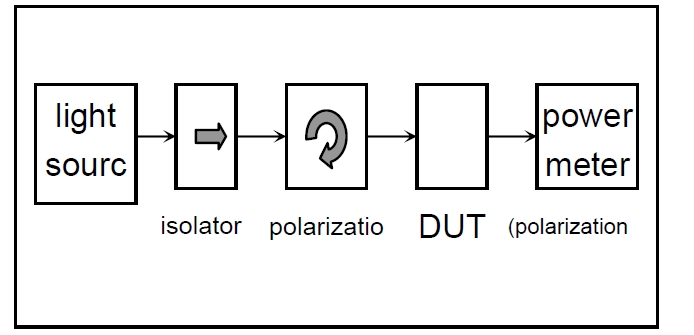 偏振相關損耗測試原理示意圖，包含光源、偏振控制器、DUT 和功率計的連接結構