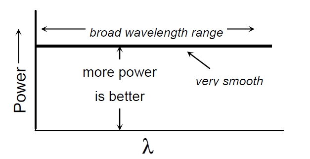 理想寬帶光源光譜特性示意圖，橫軸為波長，縱軸為光功率，曲線呈現(xiàn)平滑分布