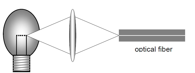 鎢絲燈泡與單模光纖連接結構示意圖，包含燈泡光源和耦合光纖
