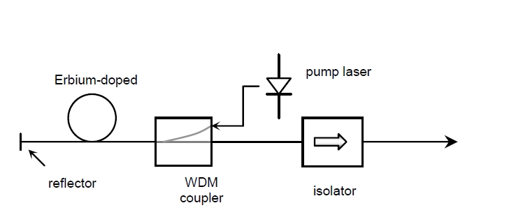ASE光源結構示意圖，包含泵浦激光器、摻鉺光纖、WDM 耦合器、反射器和隔離器