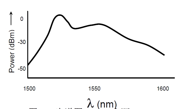 ASE光源光譜特性示意圖，橫軸為波長（1500-1600nm），縱軸為光功率（dBm）