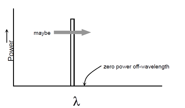理想窄帶光源光譜特性示意圖，橫軸為波長，縱軸為光功率，僅特定波長有功率分布