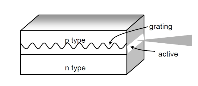分布式反饋激光器結構示意圖，包含光柵、有源區(qū)和 n 型層