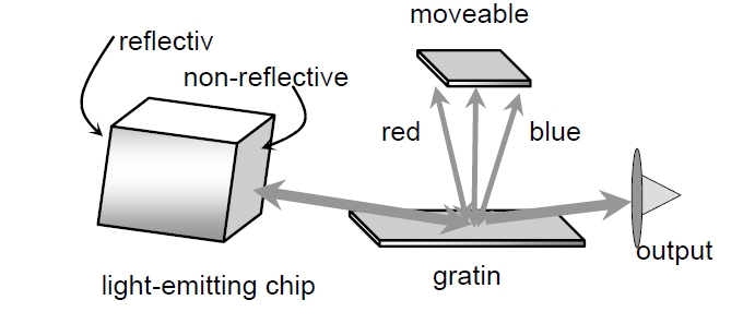 外部腔可調激光器結構示意圖，包含發(fā)光芯片、光柵、可移動反射鏡和輸出端