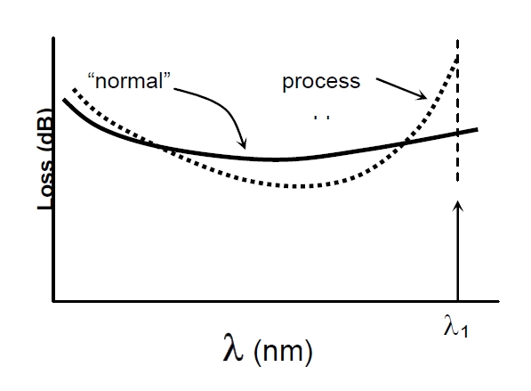波長相關損耗問題示意圖，橫軸為波長，縱軸為損耗，對比正常與異常過程的損耗曲線