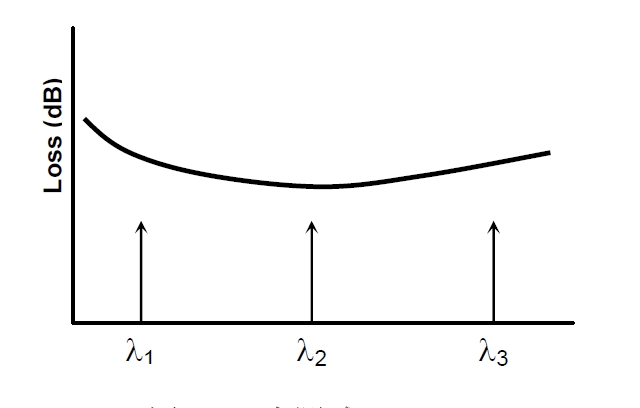 多點測試原理示意圖，橫軸為波長，標記 λ1、λ2、λ3 三個測試點，縱軸為損耗