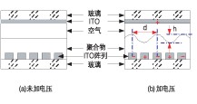 高分子可調(diào)衍射光柵 VOA 加電前后結(jié)構(gòu)示意圖，展示正弦光柵形成原理