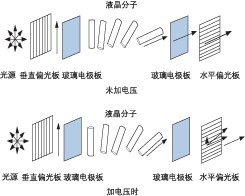 液晶 VOA 加電前后分子排列對(duì)比，展示偏振調(diào)控原理