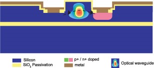 電吸收型平面光波導(dǎo) VOA 結(jié)構(gòu)圖，標(biāo)注 PN 結(jié)與波導(dǎo)層