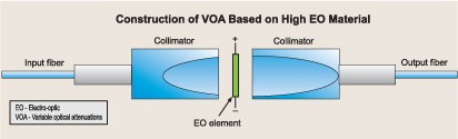 高光電系數(shù)材料 VOA 結(jié)構(gòu)圖，展示準(zhǔn)直器與光電元件布局
